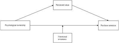 How psychological ownership over nutritional products affects purchase intentions of high-pressure working groups